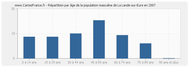 Répartition par âge de la population masculine de La Lande-sur-Eure en 2007